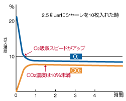グラフ:アネロパック®・微好気によるガス濃度変化の例を示している。